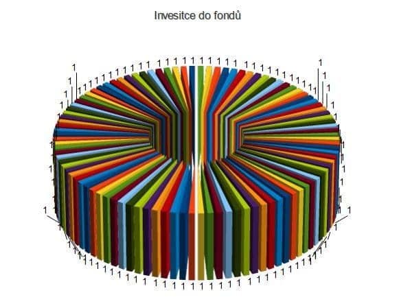 Investice do podílového fondu