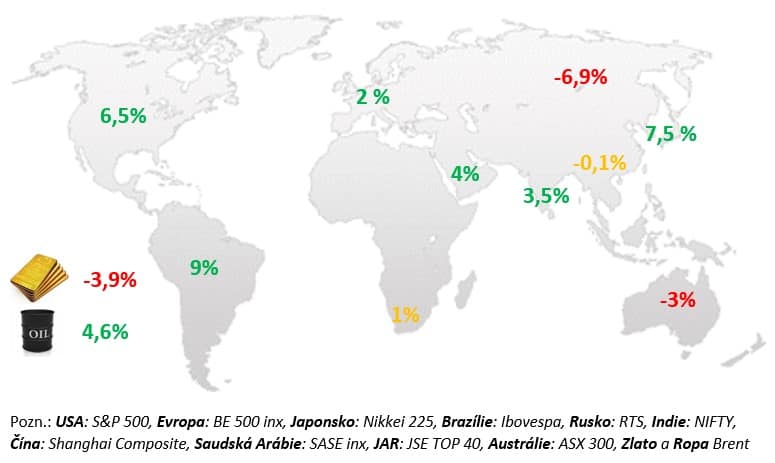 hodnota akcií v červnu