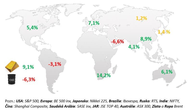 Trhy v listopoadu 2022
